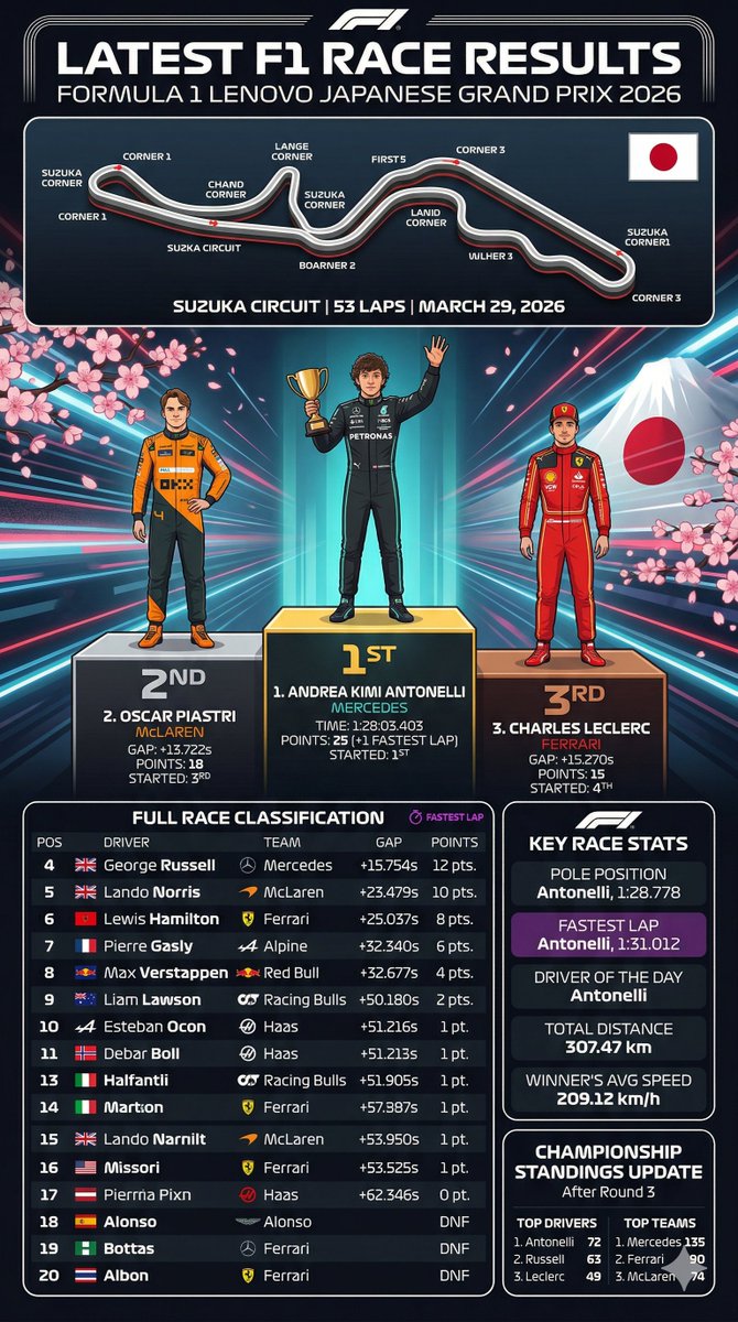 F1 比赛结果信息图 - 1