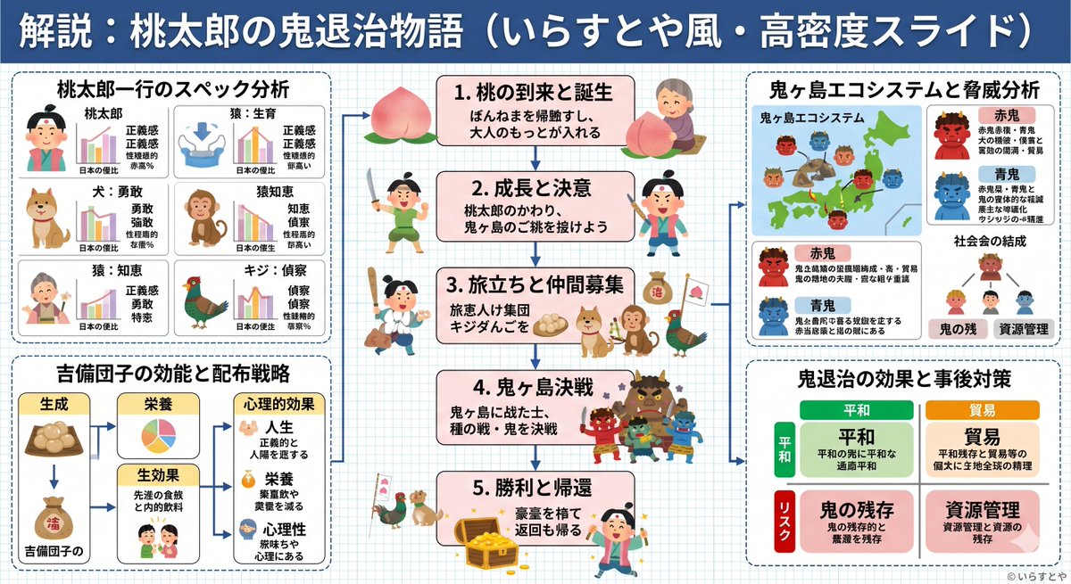 混合风格的桃太郎讲解 Slides - 2