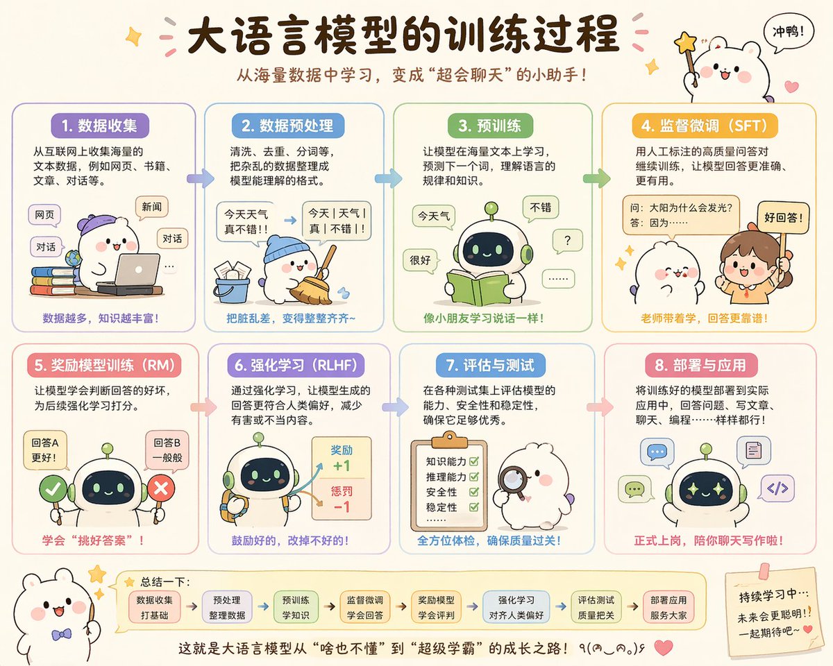 可爱的中文大语言模型训练流程图 - 1