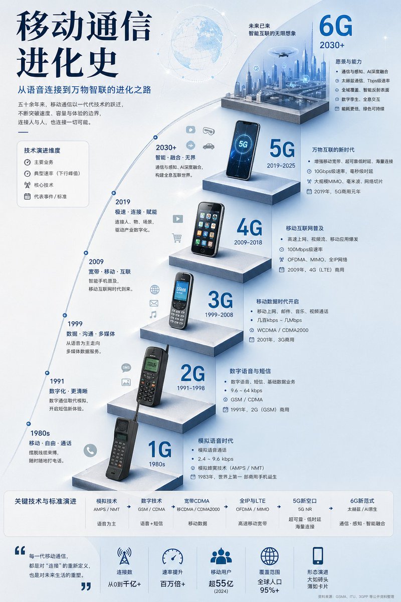 移动通信演进信息图 - 1