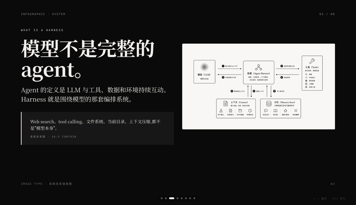Dark AI Harness 信息图 Slides - 1